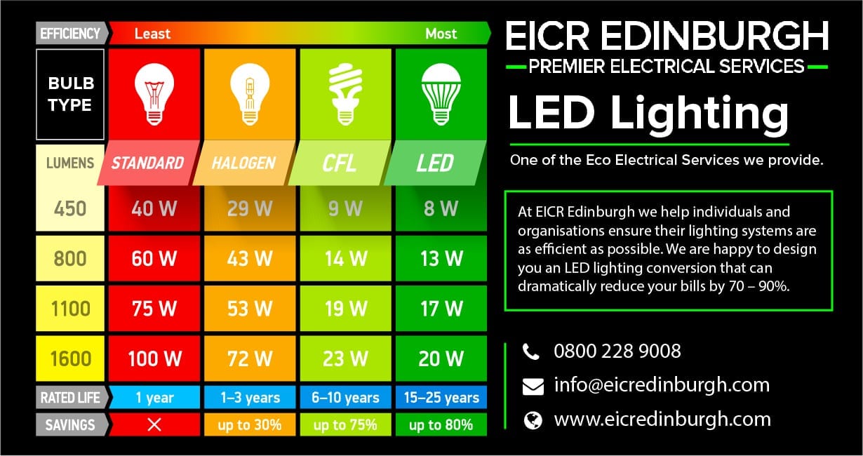 LED lighting money saving eco solutions